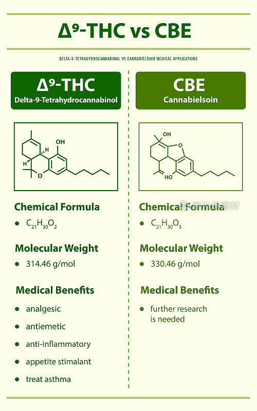 9- thc vs CBE, Delta 9四氢大麻酚vs大麻ielsoin垂直信息图